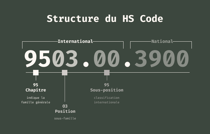 HS Code Structure