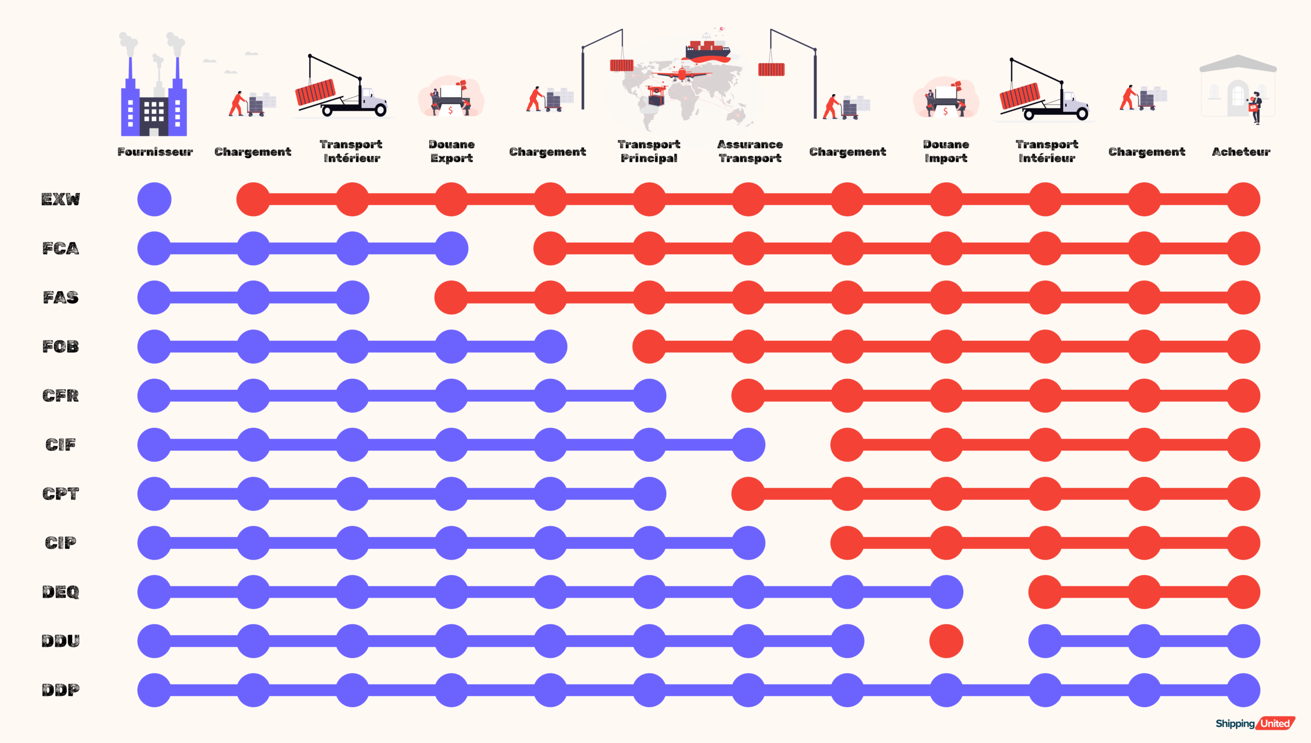 Incoterms 2020 transfert des risques entre vendeur et acheteur pour chaque Incoterm (EXW, FCA, FOB, CFR, CIF, DAP, DPU, DDP)