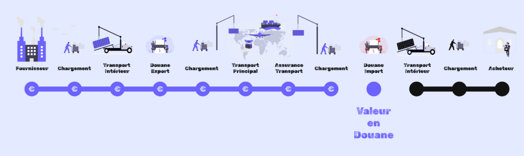calcule valeur en douane illustré