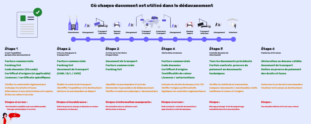 Étapes du dédouanement et documents utilisés à chaque phase de l’importation