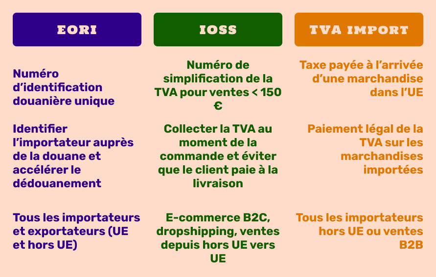 Comparaison EORI IOSS TVA import : différences entre numéro EORI, système IOSS et TVA à l’importation en Union européenne
