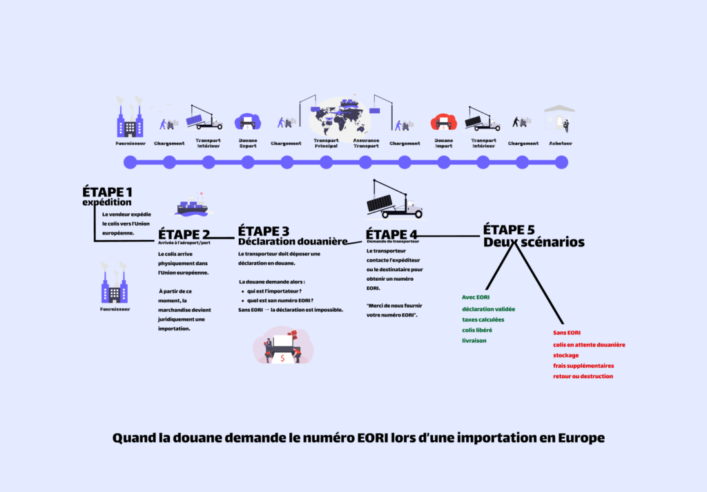 Schéma du dédouanement montrant à quel moment la douane demande le numéro EORI lors d’une importation vers l’Union européenne
